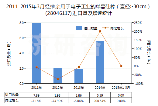 2011-2015年3月經(jīng)摻雜用于電子工業(yè)的單晶硅棒（直徑≥30cm）(28046117)進口量及增速統(tǒng)計